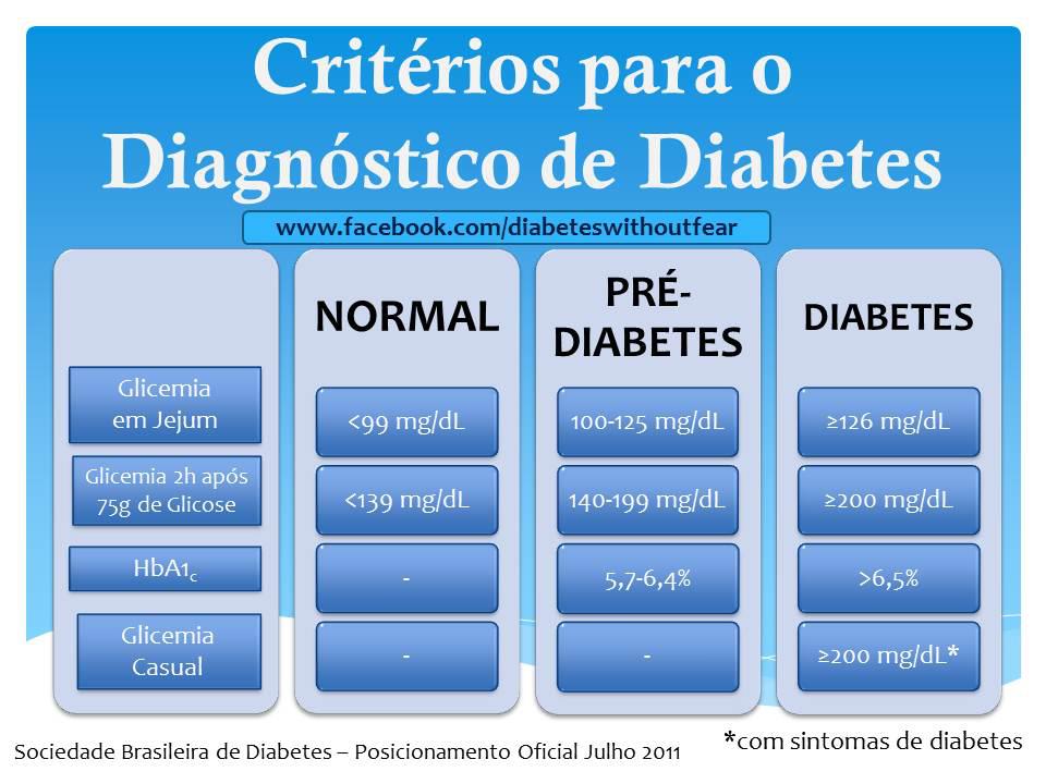 diabetes sem medo criterios diagnostico diabetes