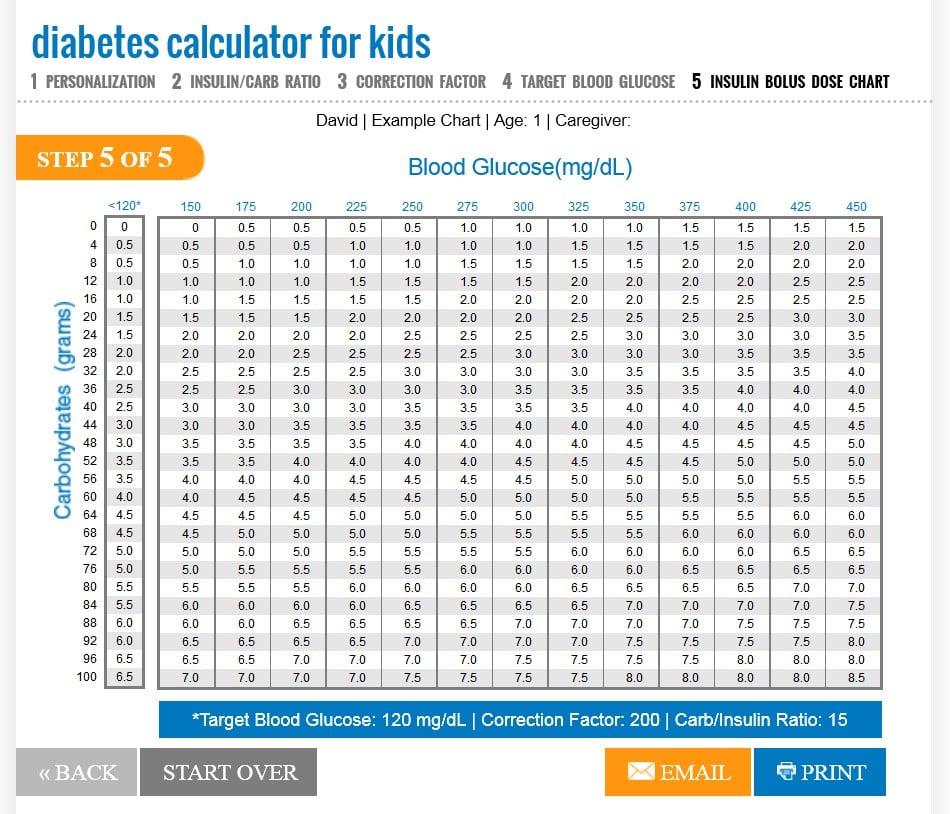 Após o usuário adicionar informações sobre a saúde da criança, a calculadora fornece uma tabela com a dosagem correta de insulina.